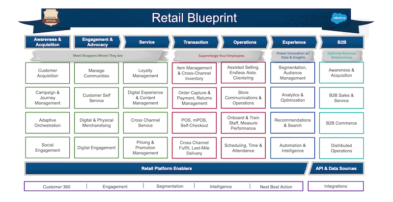 Industry blueprint diagram